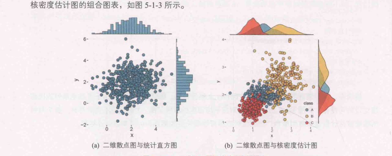 ch_图5-1-3_二维散点图与统计直方图组合.png